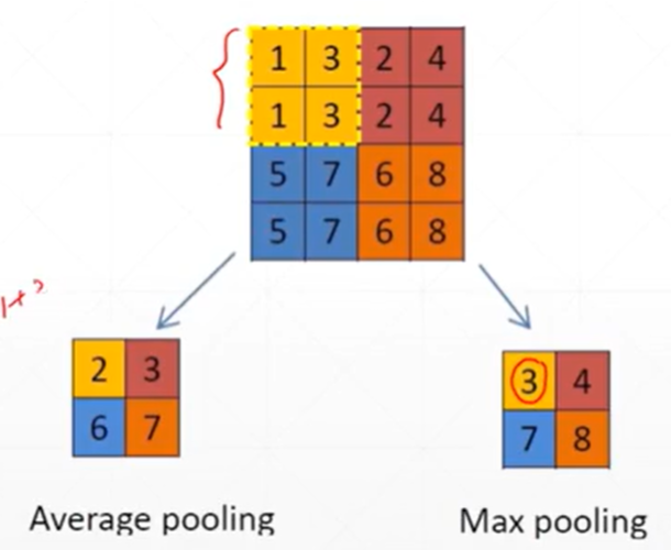 Fundamentals of Convolutional Neural Networks (CNN)