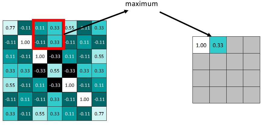 Understanding Convolutional Neural Networks (CNN)