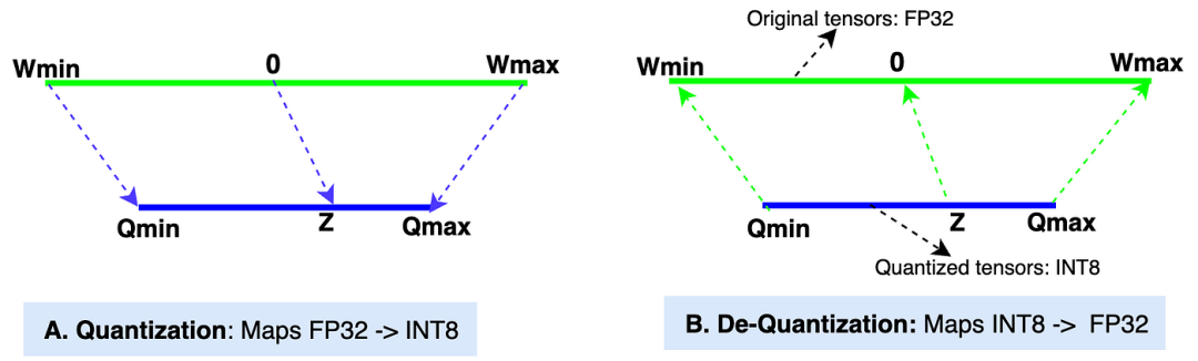 Why Large Models Need Quantization and How to Quantize