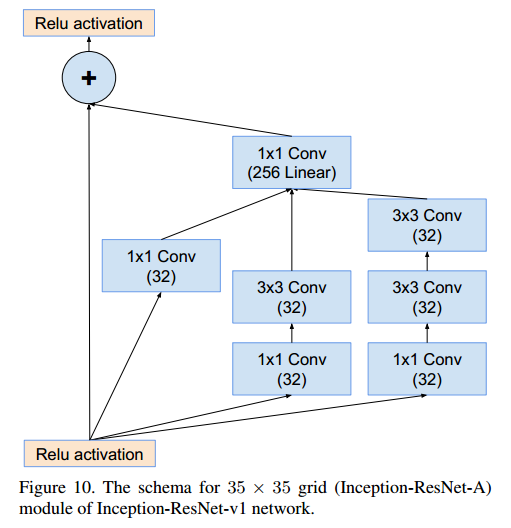 A Deep Dive into GoogLeNet: Evolution from Inception v1 to v4