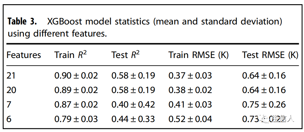 Machine Learning and Bioinformatics: XGBoost Analysis