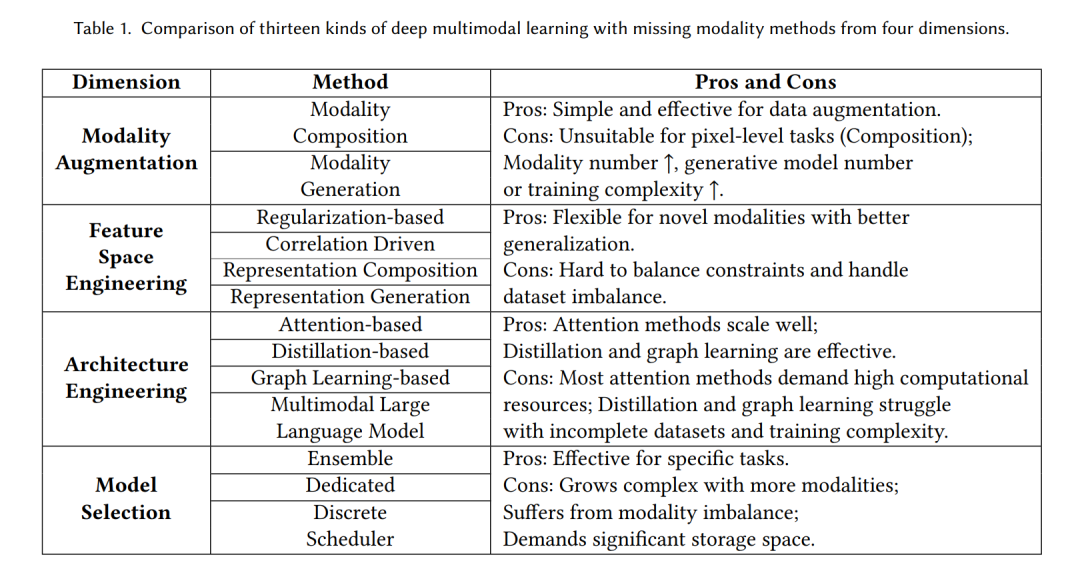 How to Handle Missing Modalities? A Comprehensive Review of Deep Multimodal Learning with Missing Modalities