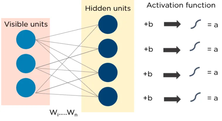 Ten Simple Explanations of Deep Learning Algorithms