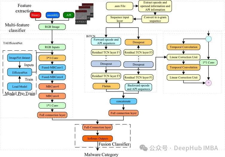 BiTCN: Multivariate Time Series Forecasting with Convolutional Networks