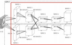 Convolutional Neural Networks: Neural Networks with Representation Learning Capabilities