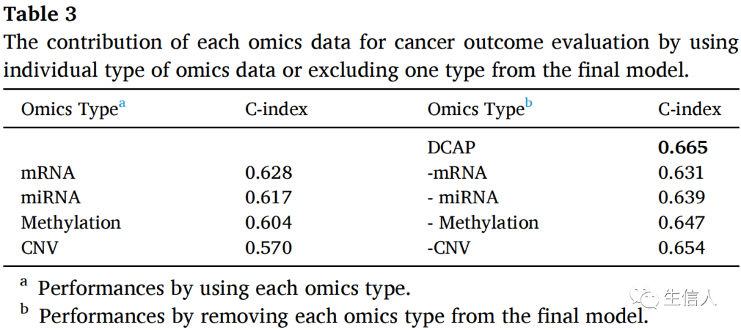 Machine Learning and Bioinformatics: XGBoost Analysis
