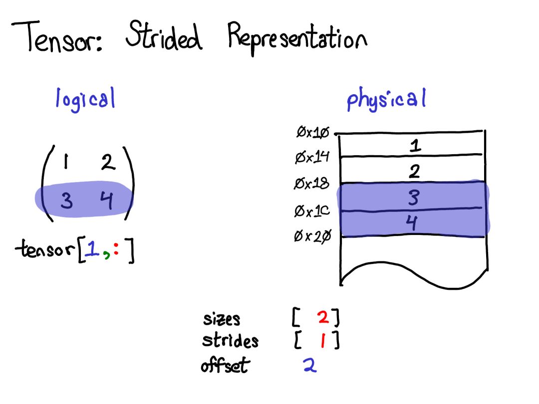 Comprehensive Insights into PyTorch Internals from Core Developer