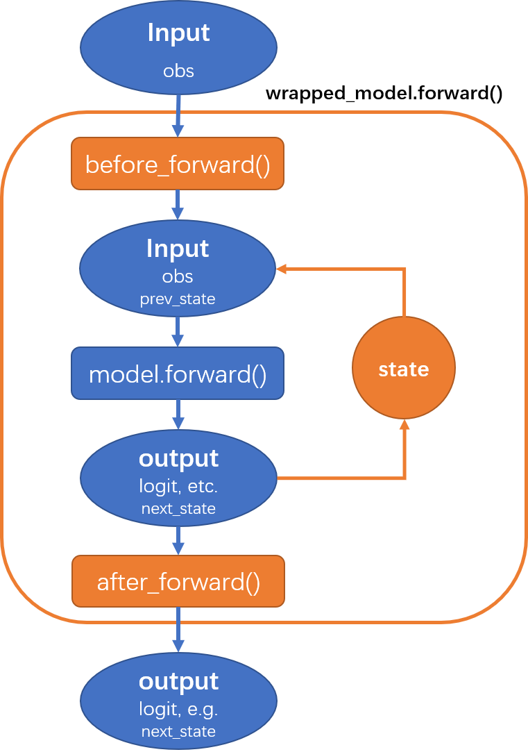Introduction to RNN in DI-engine Reinforcement Learning