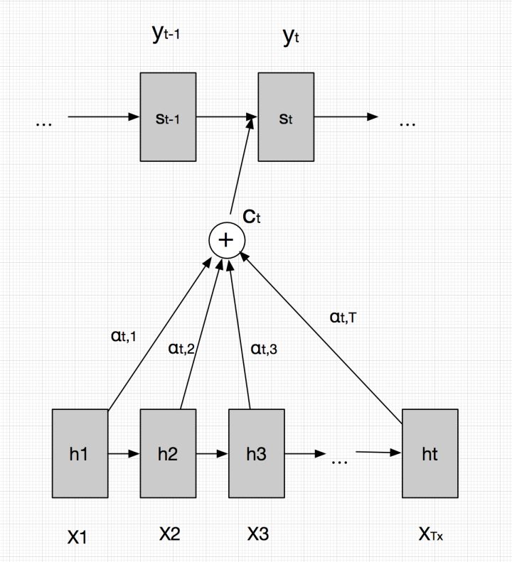 Understanding Attention Mechanism in Language Translation