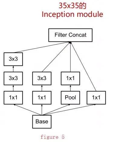 A Deep Dive into GoogLeNet: Evolution from Inception v1 to v4