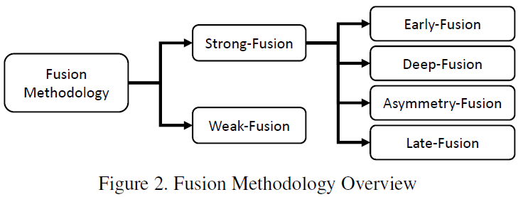2022 Latest Review: Detailed Explanation of Multi-Modal Fusion Perception Algorithms in Autonomous Driving