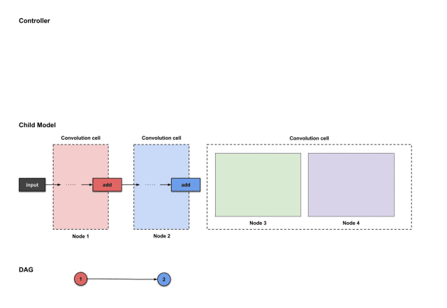 Illustrated Efficient Neural Architecture Search (ENAS)
