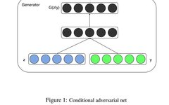 Advancements in GAN: CGAN, DCGAN, WGAN, WGAN-GP, LSGAN, BEGAN