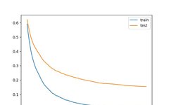 Understanding Learning Curves for XGBoost Models in Python