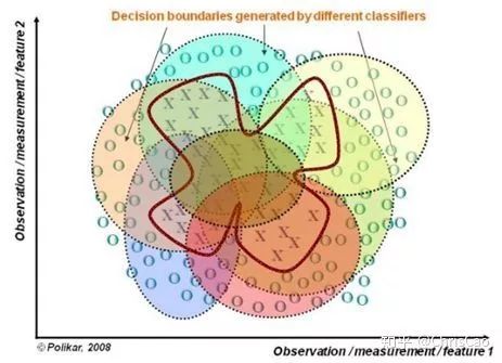 Summary of Decision Trees, Random Forests, Bagging, Boosting, Adaboost, GBDT, and XGBoost