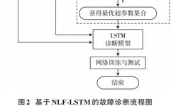 Rolling Bearing Fault Diagnosis Method Based on NLF-LSTM