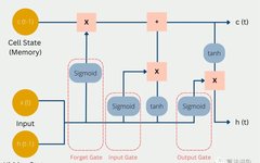 In-Depth Time Series Prediction Using LSTM Neural Networks