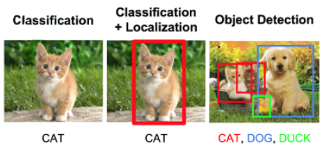 Five Core Tasks of Computer Vision