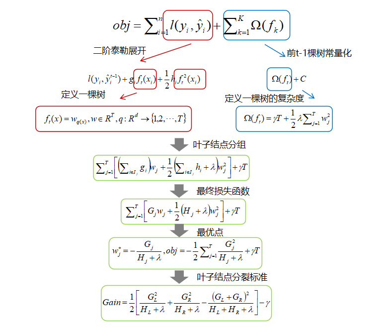 Mathematical Derivation and Pure Python Implementation of Machine Learning Algorithm: XGBoost