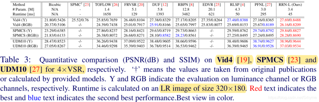 Can A Concise Architecture Be Efficient And Accurate? Tsinghua & Huawei Propose A New Residual Recurrent Super-Resolution Model: RRN!