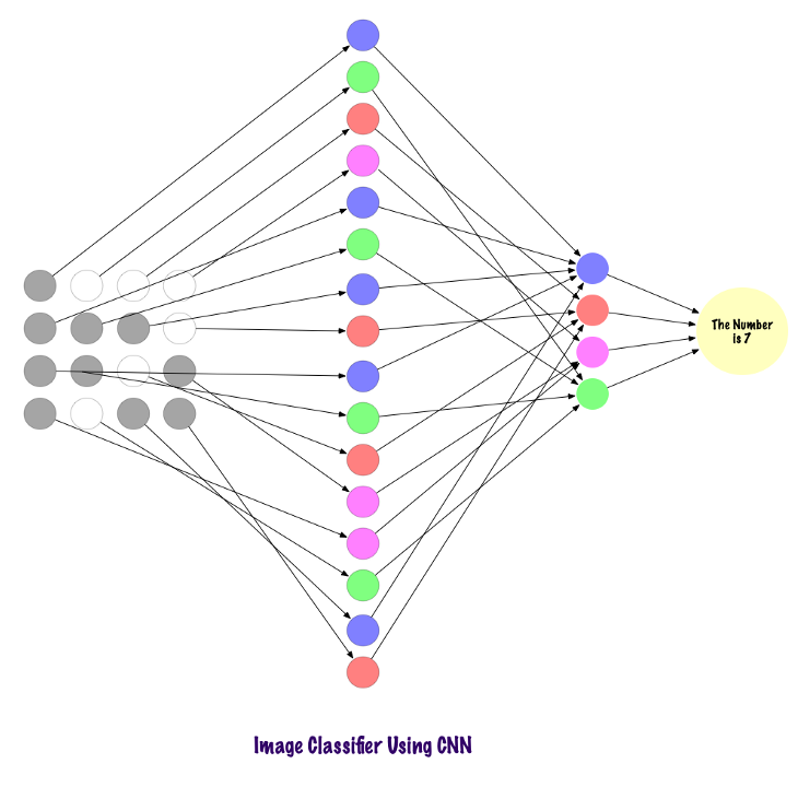 Understanding Convolutional Networks with PyTorch