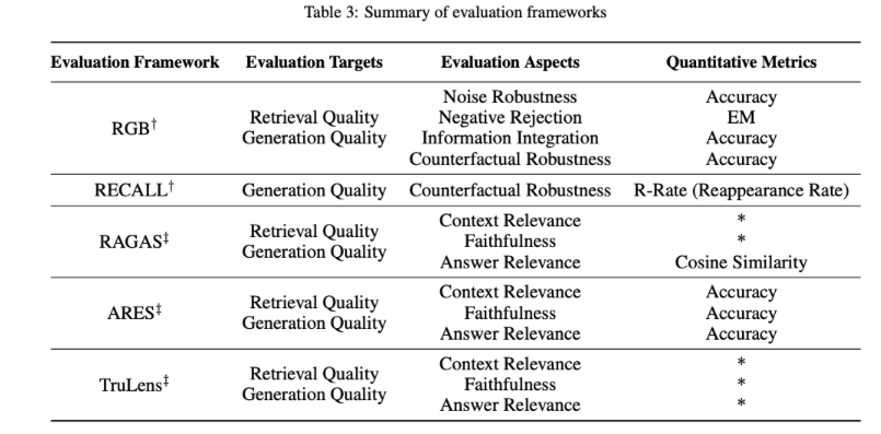 Recent Advances in RAG for Large Models