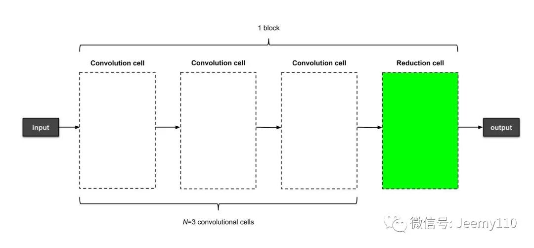 Illustrated Efficient Neural Architecture Search (ENAS)