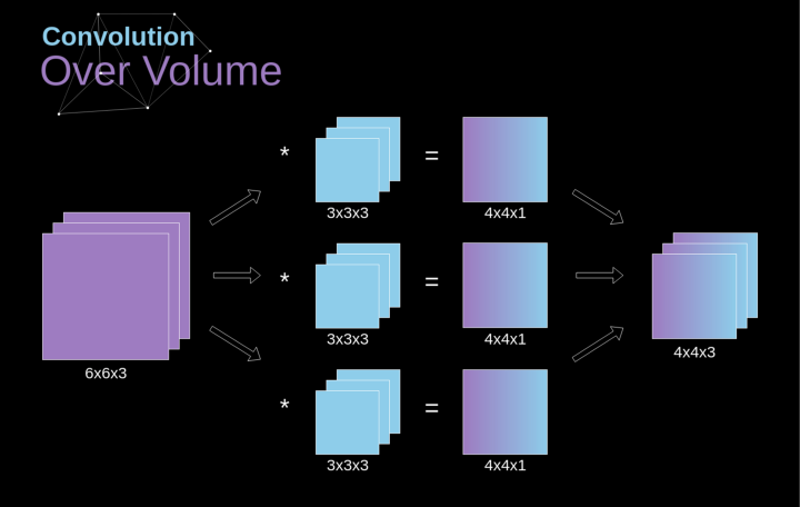 Understanding the Mathematical Principles of Convolutional Neural Networks