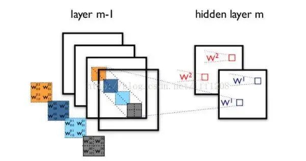 The Relationship Between CNN and RNN