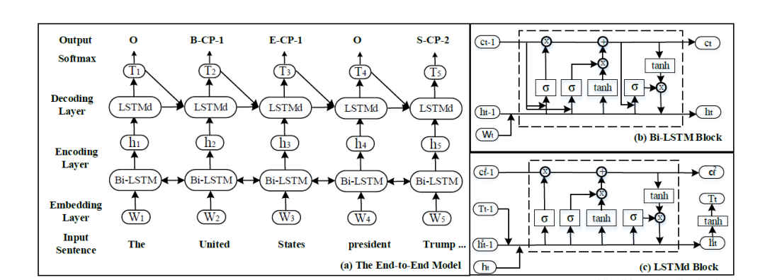Overview of Entity Relation Extraction and Related Conference Papers