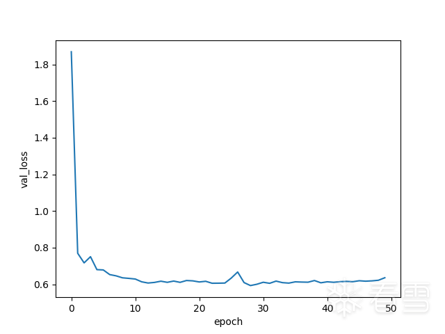 Binary Code Similarity Detection Based on LSTM