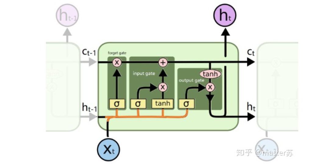 Visualizing the Structure of LSTM Models