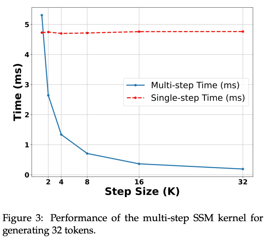 Distilling Llama3 into Hybrid Linear RNN with Mamba