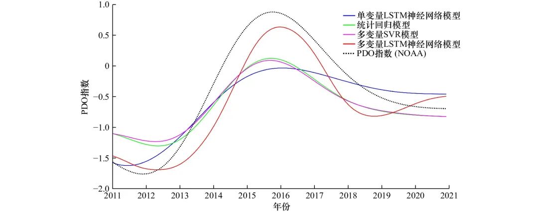 Research on PDO Index Prediction Based on Multivariate LSTM Neural Network Model