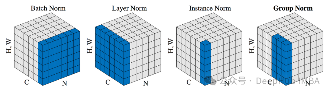 Normalization Techniques Evolution: In-Depth Analysis of Six Key PyTorch Normalization Layers