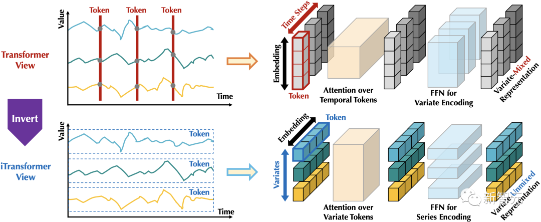 Transformer Returns! Leading Time Series Prediction Without Module Modifications