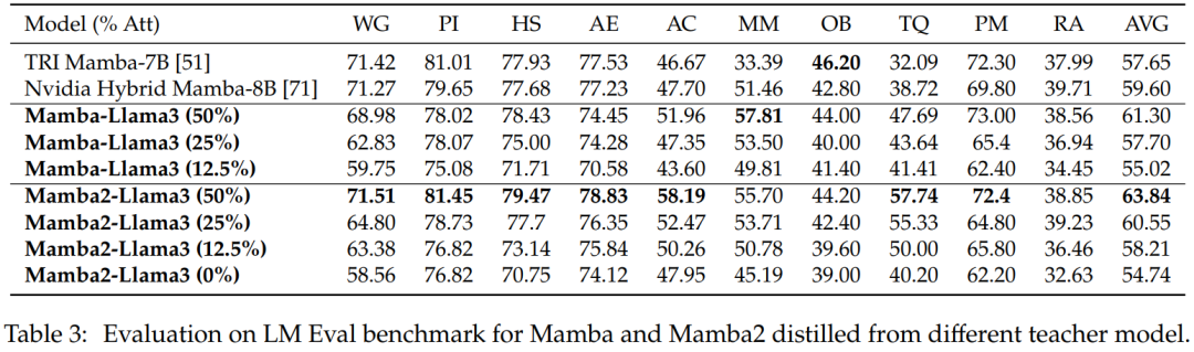 Distilling Llama3 into Hybrid Linear RNN with Mamba