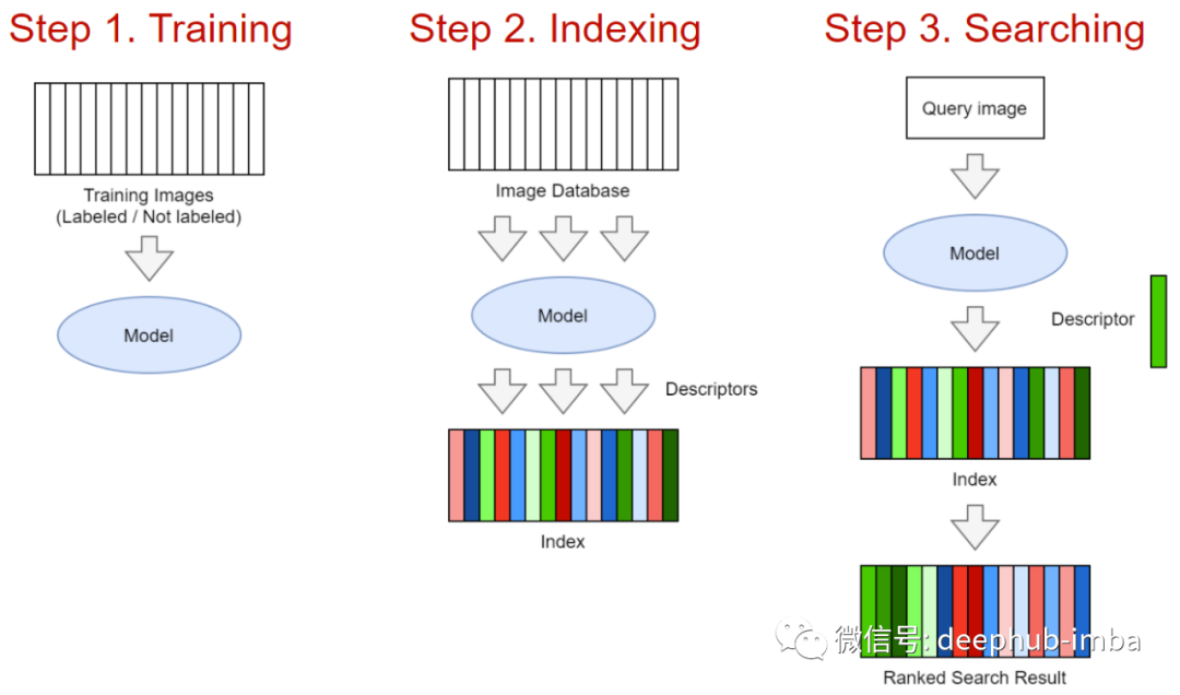 Deep Learning Techniques for Building an Image Search Engine that Finds Similar Images