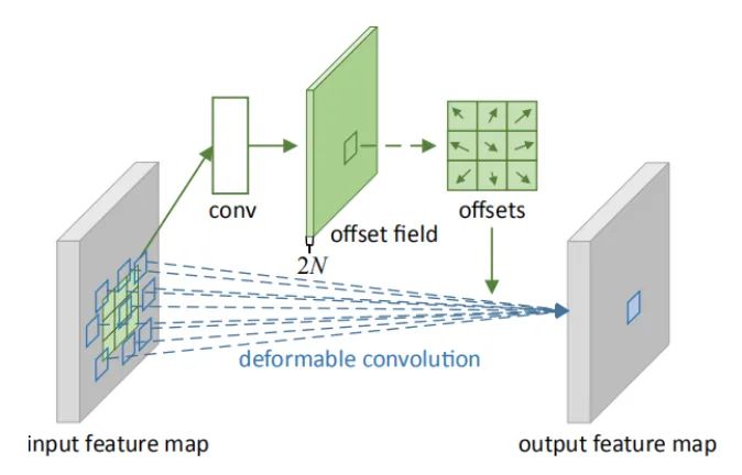 Plug-and-Play! 11 Common Plugins in CNN Network Design