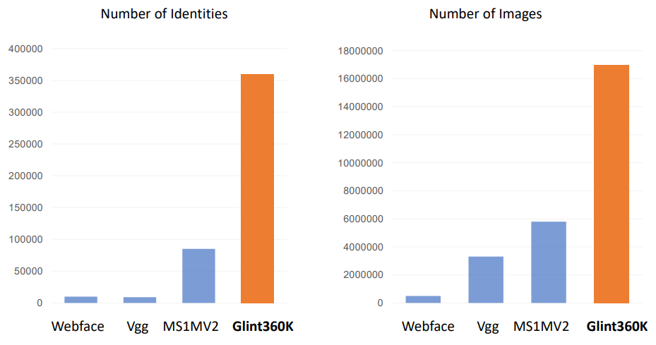 Accelerating Face Recognition Technology Development: Open Source Libraries and Datasets