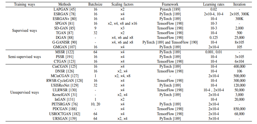 A Survey of 193 GANs for Image Super-Resolution