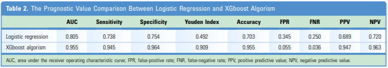 Effectiveness of XGBoost Algorithm in Predicting Mortality in Severe TBI