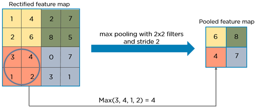 Visual Explanation of Neural Networks in Deep Learning