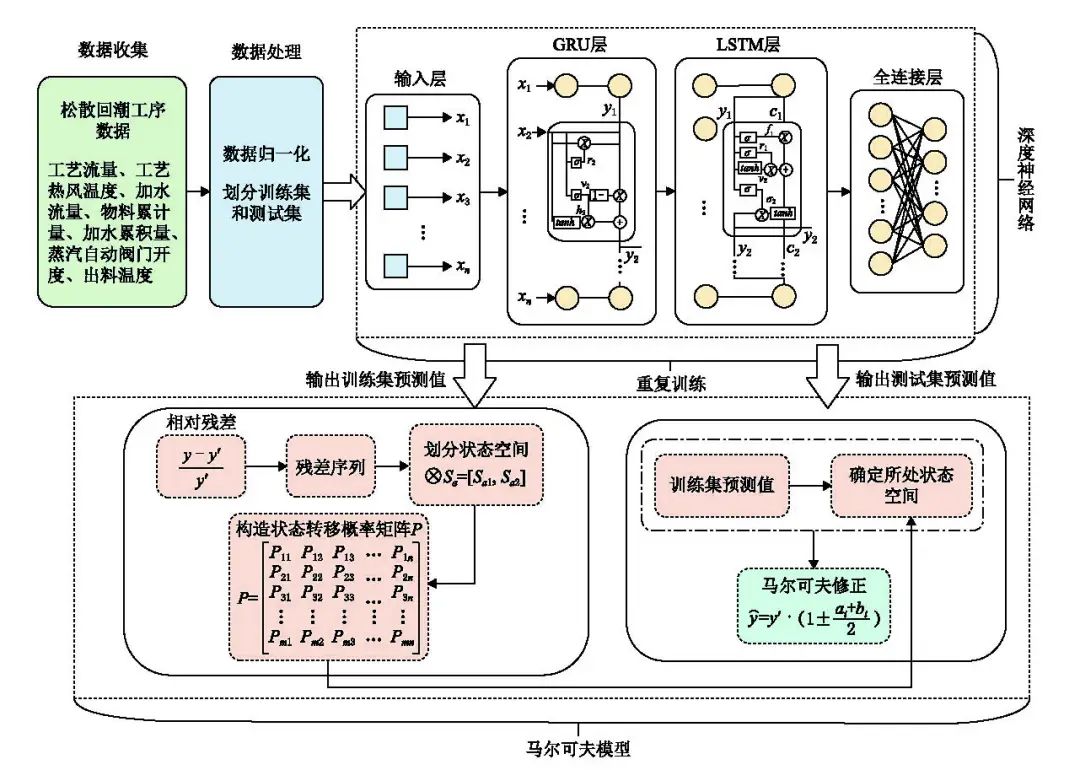 Process Production Quality Prediction Algorithm Based on Mar-G LSTM