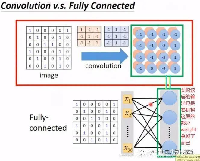 The Relationship Between CNN and RNN