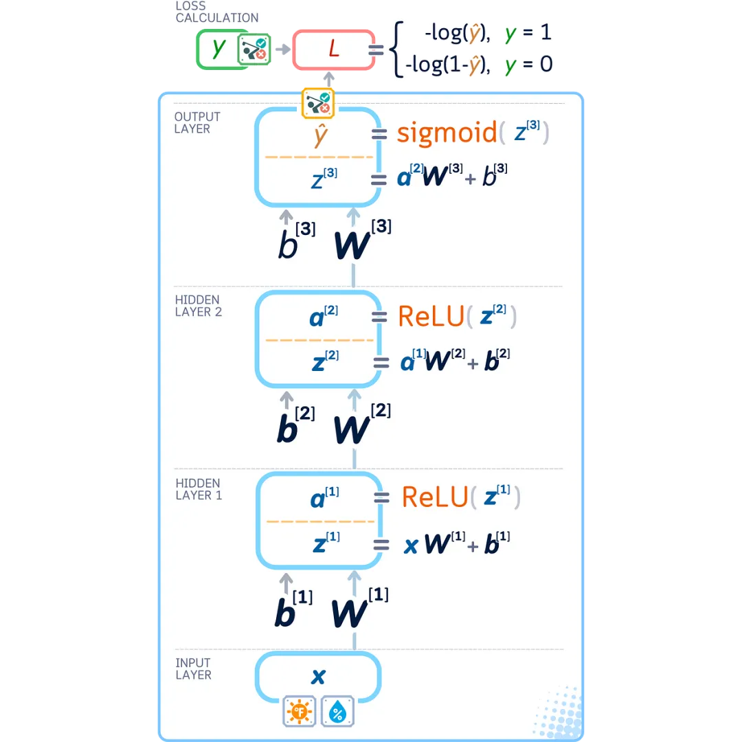 The Ultimate Illustrated Guide to Micro Neural Networks - Multi-Layer Perceptron