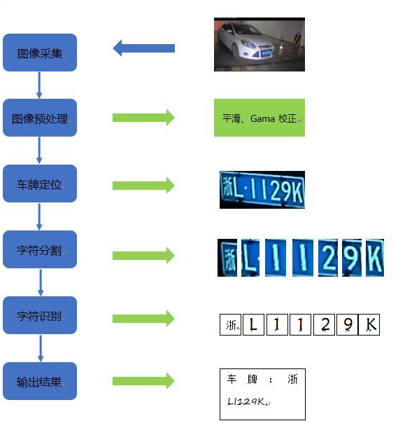 Introduction to Image Recognition Principles