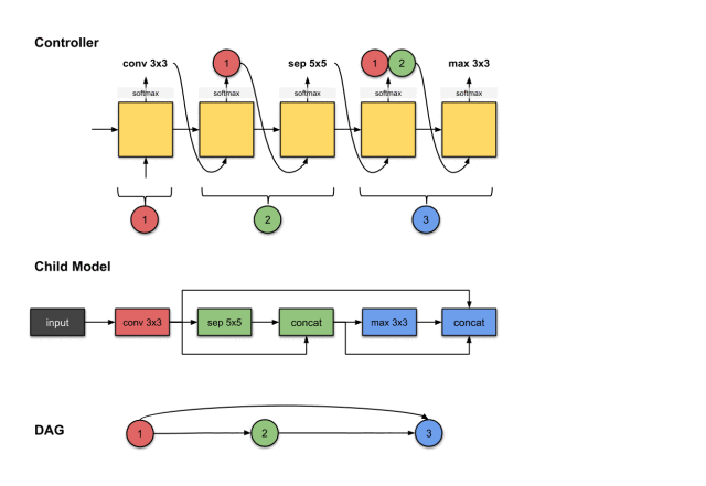 Illustrated Efficient Neural Architecture Search (ENAS)