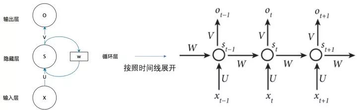 Understanding RNN (Recurrent Neural Networks) Basics