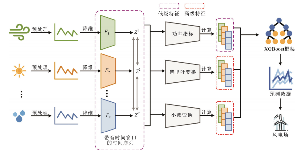 Short-Term Wind Power Prediction Model Based on Transform Domain Analysis and XGBoost Algorithm